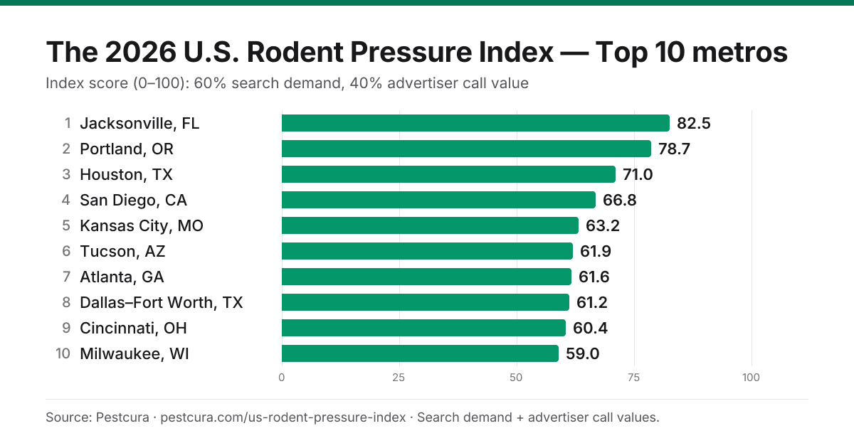 2026 U.S. Rodent Pressure Index — Top 10 metros, ranked by search demand and advertiser call values (Pestcura)